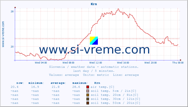  :: Krn :: air temp. | humi- dity | wind dir. | wind speed | wind gusts | air pressure | precipi- tation | sun strength | soil temp. 5cm / 2in | soil temp. 10cm / 4in | soil temp. 20cm / 8in | soil temp. 30cm / 12in | soil temp. 50cm / 20in :: last day / 5 minutes.