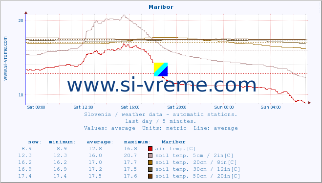  :: Maribor :: air temp. | humi- dity | wind dir. | wind speed | wind gusts | air pressure | precipi- tation | sun strength | soil temp. 5cm / 2in | soil temp. 10cm / 4in | soil temp. 20cm / 8in | soil temp. 30cm / 12in | soil temp. 50cm / 20in :: last day / 5 minutes.