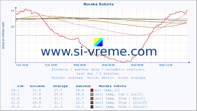  :: Murska Sobota :: air temp. | humi- dity | wind dir. | wind speed | wind gusts | air pressure | precipi- tation | sun strength | soil temp. 5cm / 2in | soil temp. 10cm / 4in | soil temp. 20cm / 8in | soil temp. 30cm / 12in | soil temp. 50cm / 20in :: last day / 5 minutes.