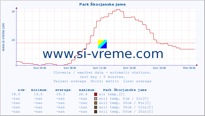  :: Park Škocjanske jame :: air temp. | humi- dity | wind dir. | wind speed | wind gusts | air pressure | precipi- tation | sun strength | soil temp. 5cm / 2in | soil temp. 10cm / 4in | soil temp. 20cm / 8in | soil temp. 30cm / 12in | soil temp. 50cm / 20in :: last day / 5 minutes.