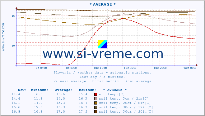  :: * AVERAGE * :: air temp. | humi- dity | wind dir. | wind speed | wind gusts | air pressure | precipi- tation | sun strength | soil temp. 5cm / 2in | soil temp. 10cm / 4in | soil temp. 20cm / 8in | soil temp. 30cm / 12in | soil temp. 50cm / 20in :: last day / 5 minutes.