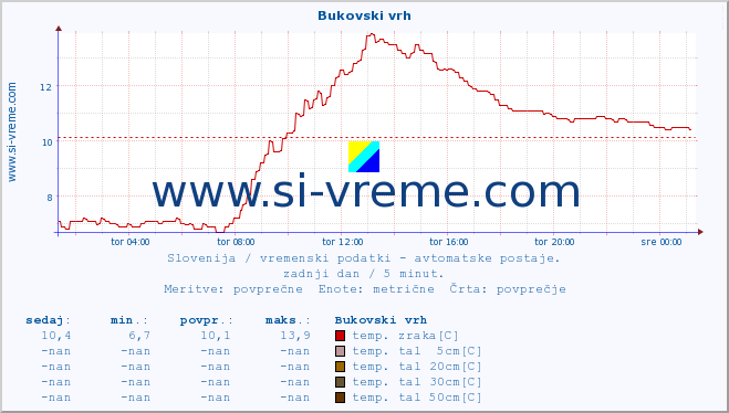 POVPREČJE :: Bukovski vrh :: temp. zraka | vlaga | smer vetra | hitrost vetra | sunki vetra | tlak | padavine | sonce | temp. tal  5cm | temp. tal 10cm | temp. tal 20cm | temp. tal 30cm | temp. tal 50cm :: zadnji dan / 5 minut.