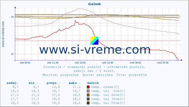 POVPREČJE :: Gačnik :: temp. zraka | vlaga | smer vetra | hitrost vetra | sunki vetra | tlak | padavine | sonce | temp. tal  5cm | temp. tal 10cm | temp. tal 20cm | temp. tal 30cm | temp. tal 50cm :: zadnji dan / 5 minut.