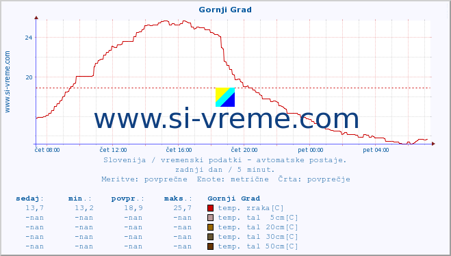 POVPREČJE :: Gornji Grad :: temp. zraka | vlaga | smer vetra | hitrost vetra | sunki vetra | tlak | padavine | sonce | temp. tal  5cm | temp. tal 10cm | temp. tal 20cm | temp. tal 30cm | temp. tal 50cm :: zadnji dan / 5 minut.