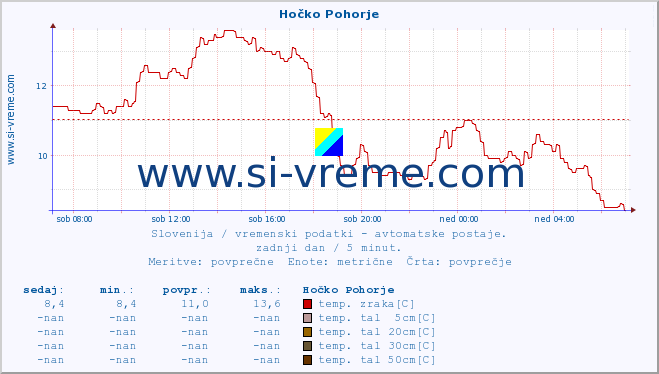 POVPREČJE :: Hočko Pohorje :: temp. zraka | vlaga | smer vetra | hitrost vetra | sunki vetra | tlak | padavine | sonce | temp. tal  5cm | temp. tal 10cm | temp. tal 20cm | temp. tal 30cm | temp. tal 50cm :: zadnji dan / 5 minut.