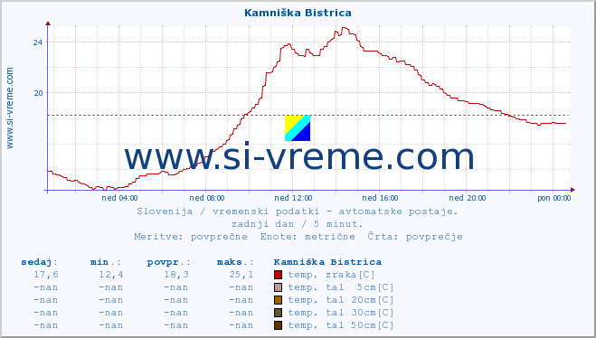 POVPREČJE :: Kamniška Bistrica :: temp. zraka | vlaga | smer vetra | hitrost vetra | sunki vetra | tlak | padavine | sonce | temp. tal  5cm | temp. tal 10cm | temp. tal 20cm | temp. tal 30cm | temp. tal 50cm :: zadnji dan / 5 minut.