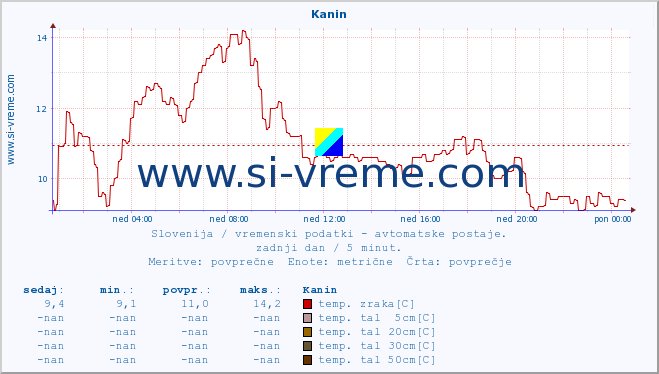 POVPREČJE :: Kanin :: temp. zraka | vlaga | smer vetra | hitrost vetra | sunki vetra | tlak | padavine | sonce | temp. tal  5cm | temp. tal 10cm | temp. tal 20cm | temp. tal 30cm | temp. tal 50cm :: zadnji dan / 5 minut.