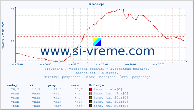 POVPREČJE :: Kočevje :: temp. zraka | vlaga | smer vetra | hitrost vetra | sunki vetra | tlak | padavine | sonce | temp. tal  5cm | temp. tal 10cm | temp. tal 20cm | temp. tal 30cm | temp. tal 50cm :: zadnji dan / 5 minut.