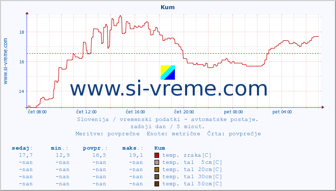 POVPREČJE :: Kum :: temp. zraka | vlaga | smer vetra | hitrost vetra | sunki vetra | tlak | padavine | sonce | temp. tal  5cm | temp. tal 10cm | temp. tal 20cm | temp. tal 30cm | temp. tal 50cm :: zadnji dan / 5 minut.