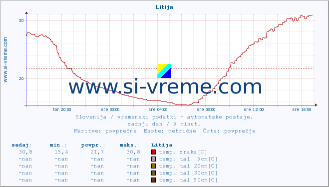 POVPREČJE :: Litija :: temp. zraka | vlaga | smer vetra | hitrost vetra | sunki vetra | tlak | padavine | sonce | temp. tal  5cm | temp. tal 10cm | temp. tal 20cm | temp. tal 30cm | temp. tal 50cm :: zadnji dan / 5 minut.