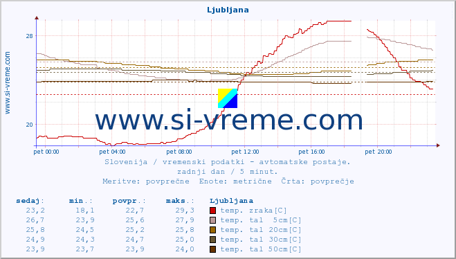 POVPREČJE :: Ljubljana :: temp. zraka | vlaga | smer vetra | hitrost vetra | sunki vetra | tlak | padavine | sonce | temp. tal  5cm | temp. tal 10cm | temp. tal 20cm | temp. tal 30cm | temp. tal 50cm :: zadnji dan / 5 minut.