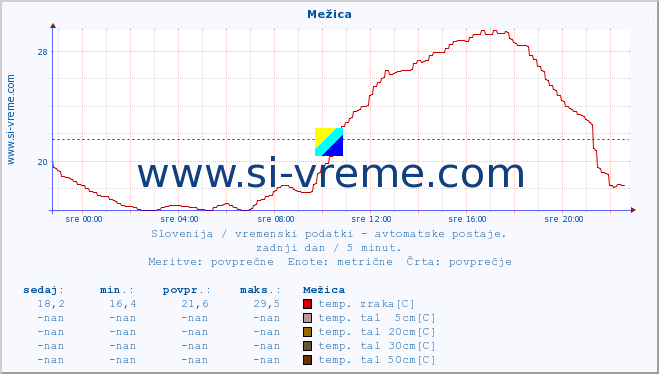 POVPREČJE :: Mežica :: temp. zraka | vlaga | smer vetra | hitrost vetra | sunki vetra | tlak | padavine | sonce | temp. tal  5cm | temp. tal 10cm | temp. tal 20cm | temp. tal 30cm | temp. tal 50cm :: zadnji dan / 5 minut.