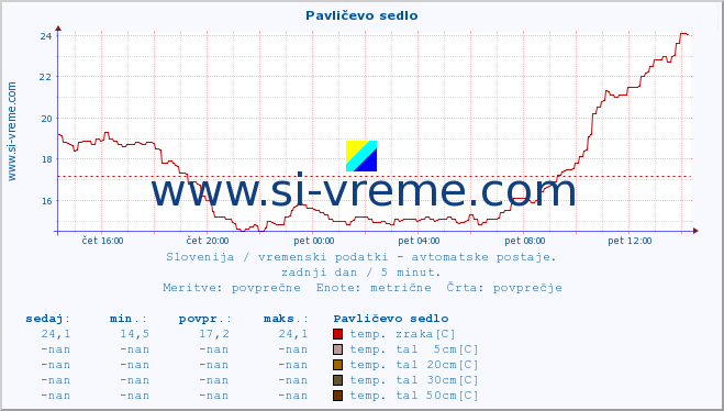 POVPREČJE :: Pavličevo sedlo :: temp. zraka | vlaga | smer vetra | hitrost vetra | sunki vetra | tlak | padavine | sonce | temp. tal  5cm | temp. tal 10cm | temp. tal 20cm | temp. tal 30cm | temp. tal 50cm :: zadnji dan / 5 minut.