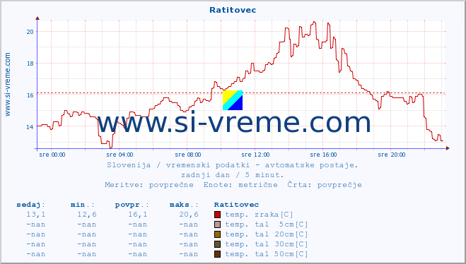 POVPREČJE :: Ratitovec :: temp. zraka | vlaga | smer vetra | hitrost vetra | sunki vetra | tlak | padavine | sonce | temp. tal  5cm | temp. tal 10cm | temp. tal 20cm | temp. tal 30cm | temp. tal 50cm :: zadnji dan / 5 minut.