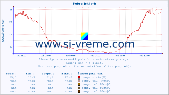 POVPREČJE :: Šebreljski vrh :: temp. zraka | vlaga | smer vetra | hitrost vetra | sunki vetra | tlak | padavine | sonce | temp. tal  5cm | temp. tal 10cm | temp. tal 20cm | temp. tal 30cm | temp. tal 50cm :: zadnji dan / 5 minut.