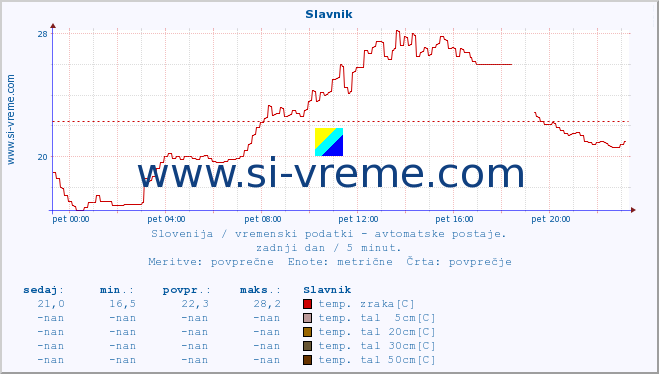 POVPREČJE :: Slavnik :: temp. zraka | vlaga | smer vetra | hitrost vetra | sunki vetra | tlak | padavine | sonce | temp. tal  5cm | temp. tal 10cm | temp. tal 20cm | temp. tal 30cm | temp. tal 50cm :: zadnji dan / 5 minut.