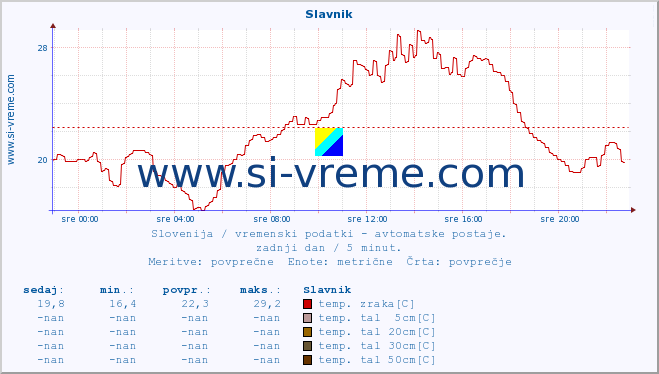 POVPREČJE :: Slavnik :: temp. zraka | vlaga | smer vetra | hitrost vetra | sunki vetra | tlak | padavine | sonce | temp. tal  5cm | temp. tal 10cm | temp. tal 20cm | temp. tal 30cm | temp. tal 50cm :: zadnji dan / 5 minut.