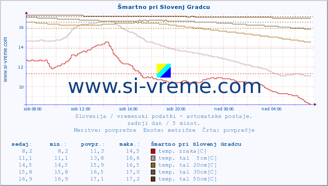 POVPREČJE :: Šmartno pri Slovenj Gradcu :: temp. zraka | vlaga | smer vetra | hitrost vetra | sunki vetra | tlak | padavine | sonce | temp. tal  5cm | temp. tal 10cm | temp. tal 20cm | temp. tal 30cm | temp. tal 50cm :: zadnji dan / 5 minut.