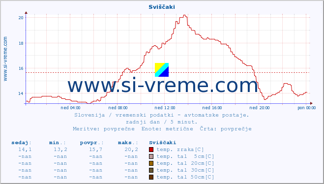 POVPREČJE :: Sviščaki :: temp. zraka | vlaga | smer vetra | hitrost vetra | sunki vetra | tlak | padavine | sonce | temp. tal  5cm | temp. tal 10cm | temp. tal 20cm | temp. tal 30cm | temp. tal 50cm :: zadnji dan / 5 minut.