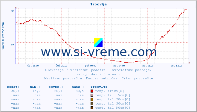 POVPREČJE :: Trbovlje :: temp. zraka | vlaga | smer vetra | hitrost vetra | sunki vetra | tlak | padavine | sonce | temp. tal  5cm | temp. tal 10cm | temp. tal 20cm | temp. tal 30cm | temp. tal 50cm :: zadnji dan / 5 minut.