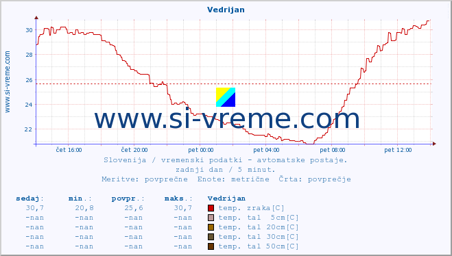 POVPREČJE :: Vedrijan :: temp. zraka | vlaga | smer vetra | hitrost vetra | sunki vetra | tlak | padavine | sonce | temp. tal  5cm | temp. tal 10cm | temp. tal 20cm | temp. tal 30cm | temp. tal 50cm :: zadnji dan / 5 minut.