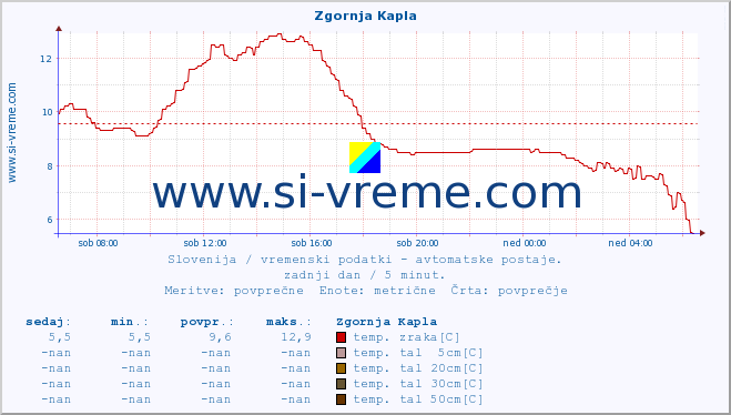 POVPREČJE :: Zgornja Kapla :: temp. zraka | vlaga | smer vetra | hitrost vetra | sunki vetra | tlak | padavine | sonce | temp. tal  5cm | temp. tal 10cm | temp. tal 20cm | temp. tal 30cm | temp. tal 50cm :: zadnji dan / 5 minut.