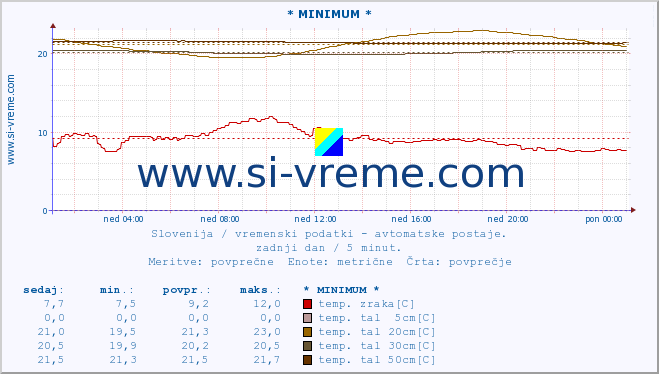 POVPREČJE :: * MINIMUM * :: temp. zraka | vlaga | smer vetra | hitrost vetra | sunki vetra | tlak | padavine | sonce | temp. tal  5cm | temp. tal 10cm | temp. tal 20cm | temp. tal 30cm | temp. tal 50cm :: zadnji dan / 5 minut.