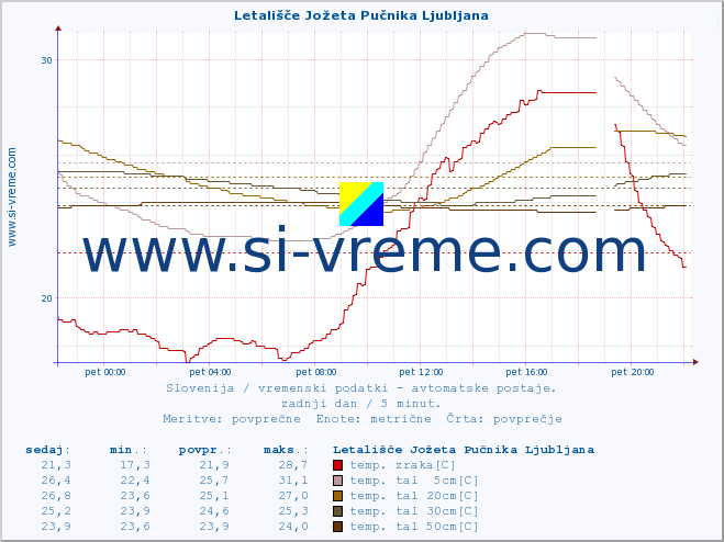 POVPREČJE :: Letališče Jožeta Pučnika Ljubljana :: temp. zraka | vlaga | smer vetra | hitrost vetra | sunki vetra | tlak | padavine | sonce | temp. tal  5cm | temp. tal 10cm | temp. tal 20cm | temp. tal 30cm | temp. tal 50cm :: zadnji dan / 5 minut.