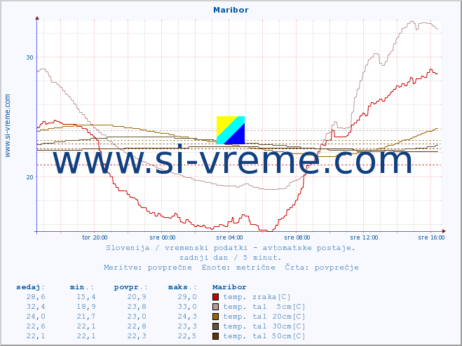 POVPREČJE :: Maribor :: temp. zraka | vlaga | smer vetra | hitrost vetra | sunki vetra | tlak | padavine | sonce | temp. tal  5cm | temp. tal 10cm | temp. tal 20cm | temp. tal 30cm | temp. tal 50cm :: zadnji dan / 5 minut.