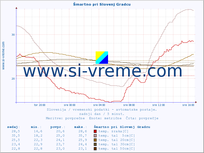 POVPREČJE :: Šmartno pri Slovenj Gradcu :: temp. zraka | vlaga | smer vetra | hitrost vetra | sunki vetra | tlak | padavine | sonce | temp. tal  5cm | temp. tal 10cm | temp. tal 20cm | temp. tal 30cm | temp. tal 50cm :: zadnji dan / 5 minut.