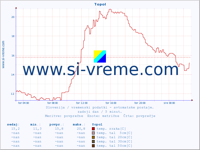 POVPREČJE :: Topol :: temp. zraka | vlaga | smer vetra | hitrost vetra | sunki vetra | tlak | padavine | sonce | temp. tal  5cm | temp. tal 10cm | temp. tal 20cm | temp. tal 30cm | temp. tal 50cm :: zadnji dan / 5 minut.