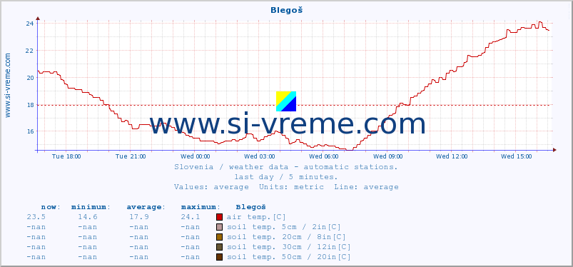  :: Blegoš :: air temp. | humi- dity | wind dir. | wind speed | wind gusts | air pressure | precipi- tation | sun strength | soil temp. 5cm / 2in | soil temp. 10cm / 4in | soil temp. 20cm / 8in | soil temp. 30cm / 12in | soil temp. 50cm / 20in :: last day / 5 minutes.