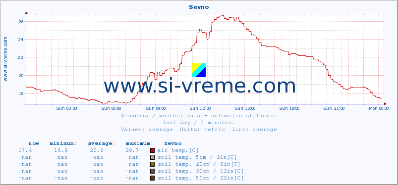  :: Sevno :: air temp. | humi- dity | wind dir. | wind speed | wind gusts | air pressure | precipi- tation | sun strength | soil temp. 5cm / 2in | soil temp. 10cm / 4in | soil temp. 20cm / 8in | soil temp. 30cm / 12in | soil temp. 50cm / 20in :: last day / 5 minutes.