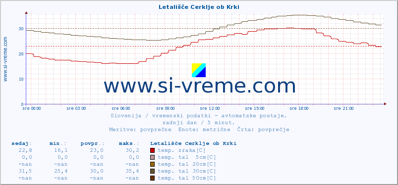 POVPREČJE :: Letališče Cerklje ob Krki :: temp. zraka | vlaga | smer vetra | hitrost vetra | sunki vetra | tlak | padavine | sonce | temp. tal  5cm | temp. tal 10cm | temp. tal 20cm | temp. tal 30cm | temp. tal 50cm :: zadnji dan / 5 minut.