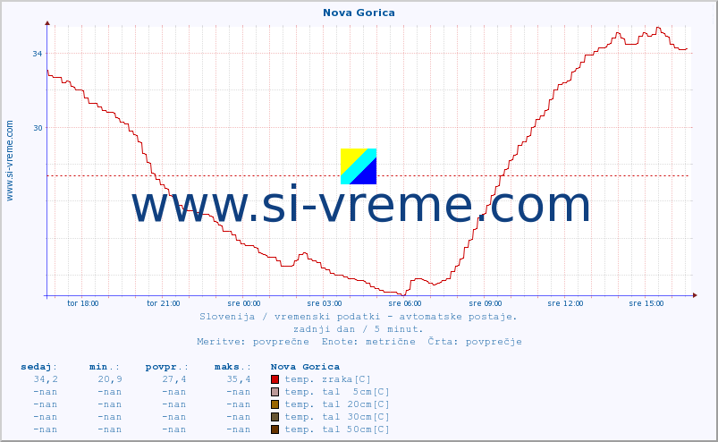 POVPREČJE :: Nova Gorica :: temp. zraka | vlaga | smer vetra | hitrost vetra | sunki vetra | tlak | padavine | sonce | temp. tal  5cm | temp. tal 10cm | temp. tal 20cm | temp. tal 30cm | temp. tal 50cm :: zadnji dan / 5 minut.