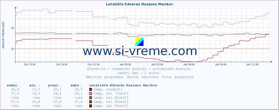 POVPREČJE :: Letališče Edvarda Rusjana Maribor :: temp. zraka | vlaga | smer vetra | hitrost vetra | sunki vetra | tlak | padavine | sonce | temp. tal  5cm | temp. tal 10cm | temp. tal 20cm | temp. tal 30cm | temp. tal 50cm :: zadnji dan / 5 minut.