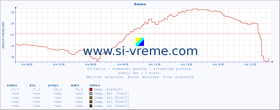 POVPREČJE :: Sevno :: temp. zraka | vlaga | smer vetra | hitrost vetra | sunki vetra | tlak | padavine | sonce | temp. tal  5cm | temp. tal 10cm | temp. tal 20cm | temp. tal 30cm | temp. tal 50cm :: zadnji dan / 5 minut.