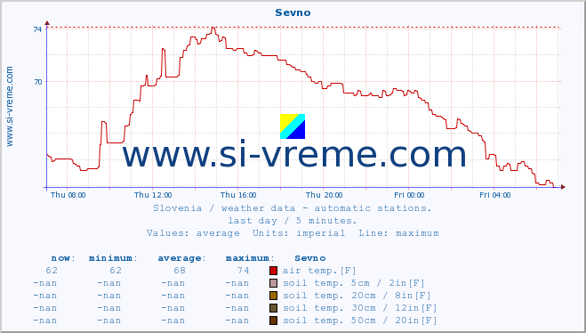  :: Sevno :: air temp. | humi- dity | wind dir. | wind speed | wind gusts | air pressure | precipi- tation | sun strength | soil temp. 5cm / 2in | soil temp. 10cm / 4in | soil temp. 20cm / 8in | soil temp. 30cm / 12in | soil temp. 50cm / 20in :: last day / 5 minutes.