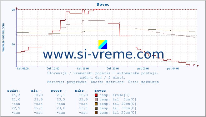 POVPREČJE :: Bovec :: temp. zraka | vlaga | smer vetra | hitrost vetra | sunki vetra | tlak | padavine | sonce | temp. tal  5cm | temp. tal 10cm | temp. tal 20cm | temp. tal 30cm | temp. tal 50cm :: zadnji dan / 5 minut.