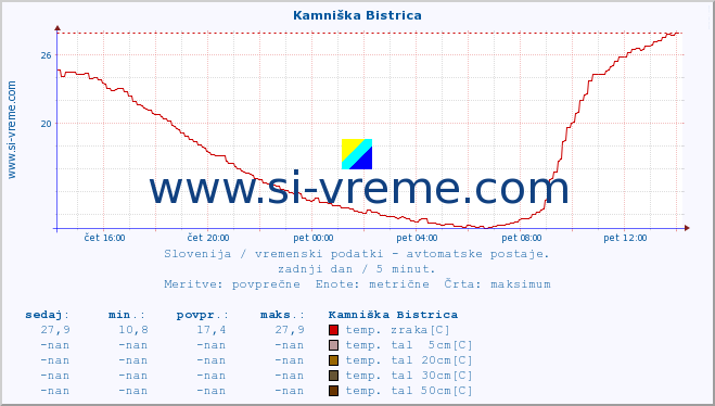 POVPREČJE :: Kamniška Bistrica :: temp. zraka | vlaga | smer vetra | hitrost vetra | sunki vetra | tlak | padavine | sonce | temp. tal  5cm | temp. tal 10cm | temp. tal 20cm | temp. tal 30cm | temp. tal 50cm :: zadnji dan / 5 minut.