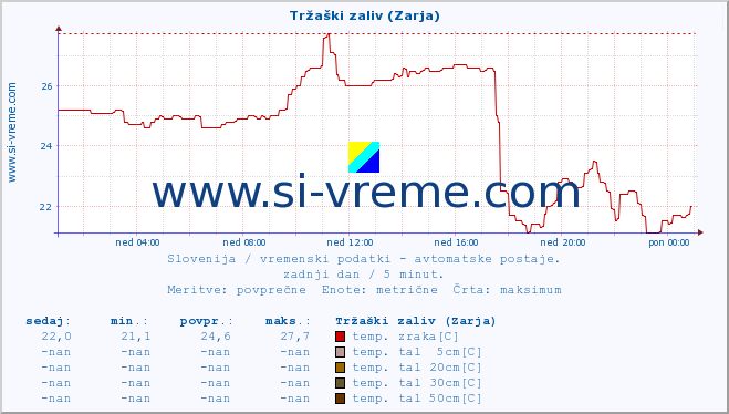 POVPREČJE :: Tržaški zaliv (Zarja) :: temp. zraka | vlaga | smer vetra | hitrost vetra | sunki vetra | tlak | padavine | sonce | temp. tal  5cm | temp. tal 10cm | temp. tal 20cm | temp. tal 30cm | temp. tal 50cm :: zadnji dan / 5 minut.