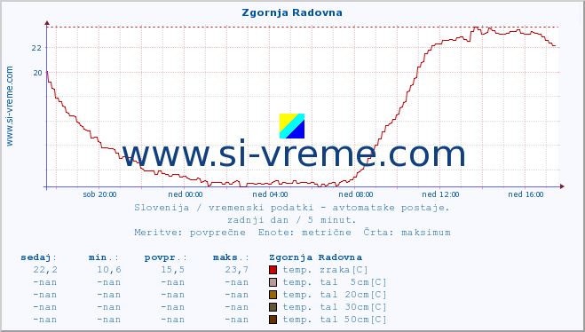 POVPREČJE :: Zgornja Radovna :: temp. zraka | vlaga | smer vetra | hitrost vetra | sunki vetra | tlak | padavine | sonce | temp. tal  5cm | temp. tal 10cm | temp. tal 20cm | temp. tal 30cm | temp. tal 50cm :: zadnji dan / 5 minut.