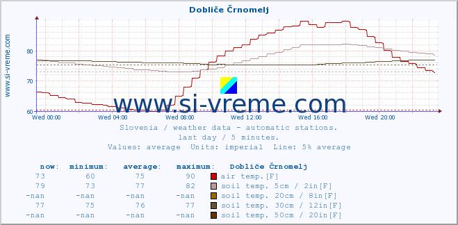  :: Dobliče Črnomelj :: air temp. | humi- dity | wind dir. | wind speed | wind gusts | air pressure | precipi- tation | sun strength | soil temp. 5cm / 2in | soil temp. 10cm / 4in | soil temp. 20cm / 8in | soil temp. 30cm / 12in | soil temp. 50cm / 20in :: last day / 5 minutes.