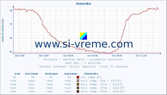 :: Jezersko :: air temp. | humi- dity | wind dir. | wind speed | wind gusts | air pressure | precipi- tation | sun strength | soil temp. 5cm / 2in | soil temp. 10cm / 4in | soil temp. 20cm / 8in | soil temp. 30cm / 12in | soil temp. 50cm / 20in :: last day / 5 minutes.