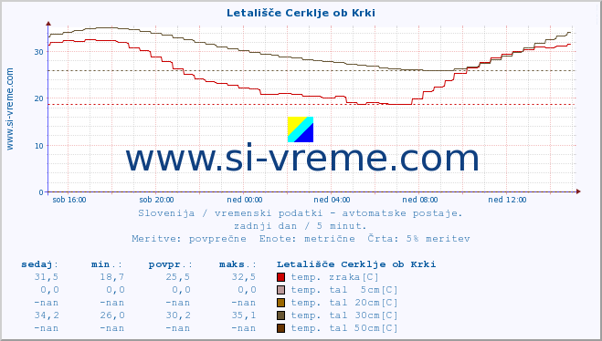 POVPREČJE :: Letališče Cerklje ob Krki :: temp. zraka | vlaga | smer vetra | hitrost vetra | sunki vetra | tlak | padavine | sonce | temp. tal  5cm | temp. tal 10cm | temp. tal 20cm | temp. tal 30cm | temp. tal 50cm :: zadnji dan / 5 minut.