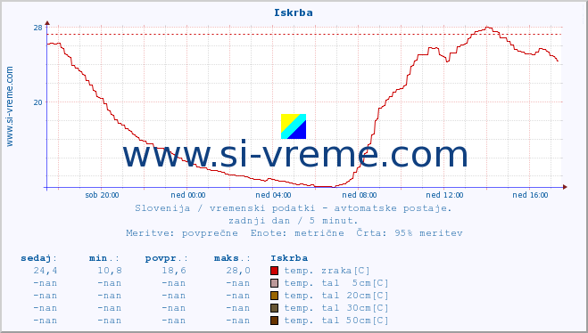 POVPREČJE :: Iskrba :: temp. zraka | vlaga | smer vetra | hitrost vetra | sunki vetra | tlak | padavine | sonce | temp. tal  5cm | temp. tal 10cm | temp. tal 20cm | temp. tal 30cm | temp. tal 50cm :: zadnji dan / 5 minut.