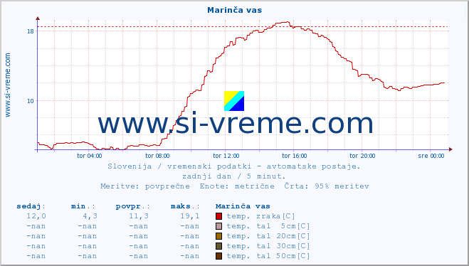 POVPREČJE :: Marinča vas :: temp. zraka | vlaga | smer vetra | hitrost vetra | sunki vetra | tlak | padavine | sonce | temp. tal  5cm | temp. tal 10cm | temp. tal 20cm | temp. tal 30cm | temp. tal 50cm :: zadnji dan / 5 minut.