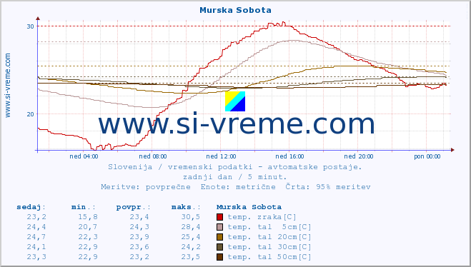 POVPREČJE :: Murska Sobota :: temp. zraka | vlaga | smer vetra | hitrost vetra | sunki vetra | tlak | padavine | sonce | temp. tal  5cm | temp. tal 10cm | temp. tal 20cm | temp. tal 30cm | temp. tal 50cm :: zadnji dan / 5 minut.