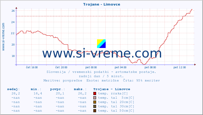 POVPREČJE :: Trojane - Limovce :: temp. zraka | vlaga | smer vetra | hitrost vetra | sunki vetra | tlak | padavine | sonce | temp. tal  5cm | temp. tal 10cm | temp. tal 20cm | temp. tal 30cm | temp. tal 50cm :: zadnji dan / 5 minut.