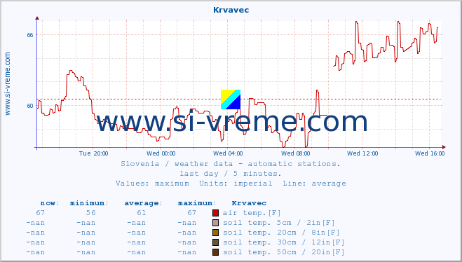  :: Krvavec :: air temp. | humi- dity | wind dir. | wind speed | wind gusts | air pressure | precipi- tation | sun strength | soil temp. 5cm / 2in | soil temp. 10cm / 4in | soil temp. 20cm / 8in | soil temp. 30cm / 12in | soil temp. 50cm / 20in :: last day / 5 minutes.